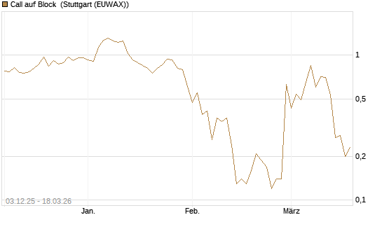 Call auf Block [Société Générale Effekten GmbH] Chart