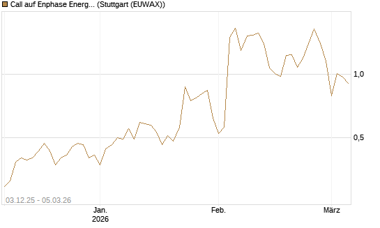 Call auf Enphase Energy [Société Générale Effekten GmbH] Chart