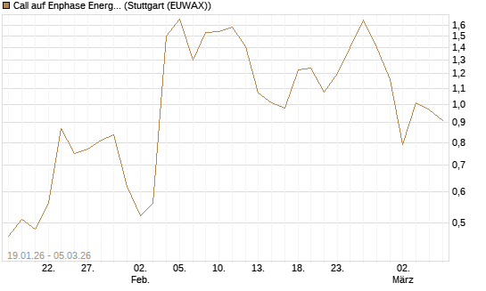 Call auf Enphase Energy [Société Générale Effekten GmbH] Chart