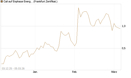 Call auf Enphase Energy [Société Générale Effekten GmbH] Chart