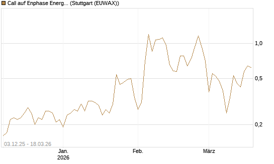 Call auf Enphase Energy [Société Générale Effekten GmbH] Chart