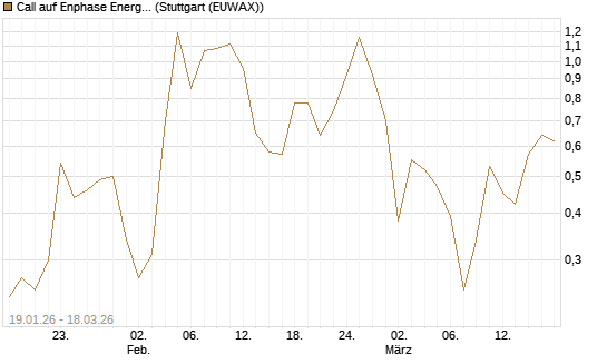 Call auf Enphase Energy [Société Générale Effekten GmbH] Chart