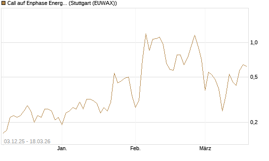 Call auf Enphase Energy [Société Générale Effekten GmbH] Chart