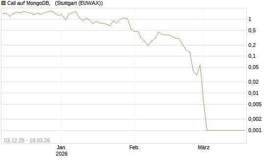 Call auf MongoDB,  [Société Générale Effekten GmbH] Chart