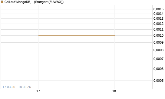 Call auf MongoDB,  [Société Générale Effekten GmbH] Chart