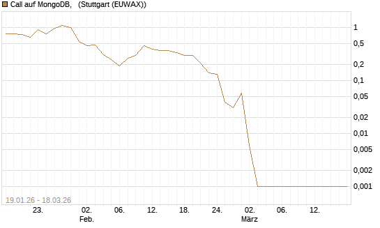 Call auf MongoDB,  [Société Générale Effekten GmbH] Chart