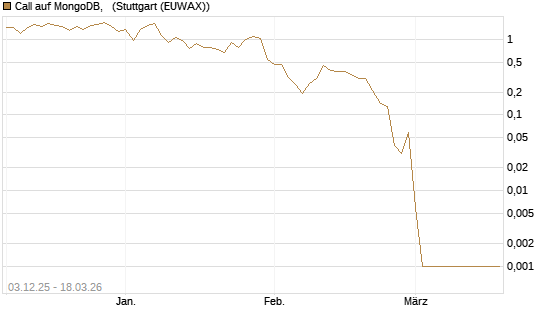 Call auf MongoDB,  [Société Générale Effekten GmbH] Chart