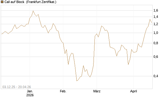Call auf Block [Société Générale Effekten GmbH] Chart