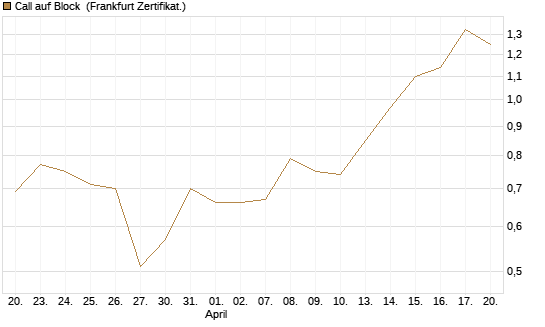Call auf Block [Société Générale Effekten GmbH] Chart