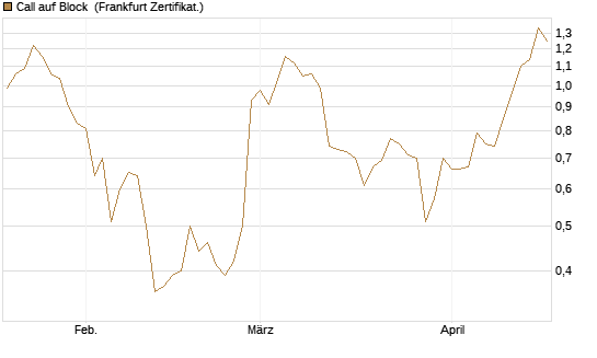 Call auf Block [Société Générale Effekten GmbH] Chart