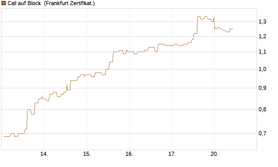 Call auf Block [Société Générale Effekten GmbH] Chart