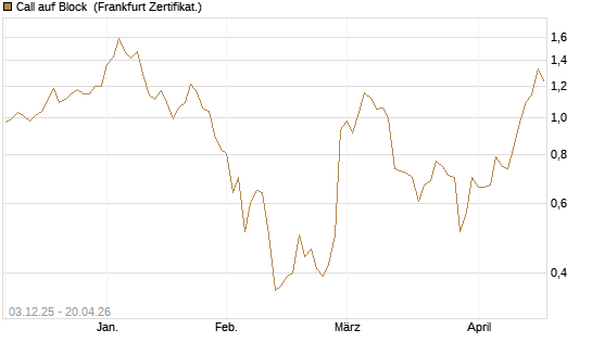 Call auf Block [Société Générale Effekten GmbH] Chart