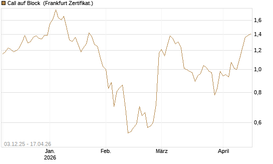 Call auf Block [Société Générale Effekten GmbH] Chart
