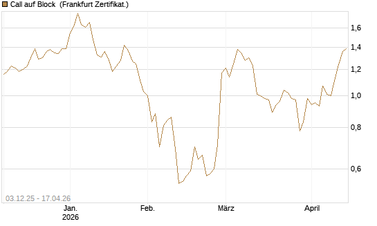 Call auf Block [Société Générale Effekten GmbH] Chart