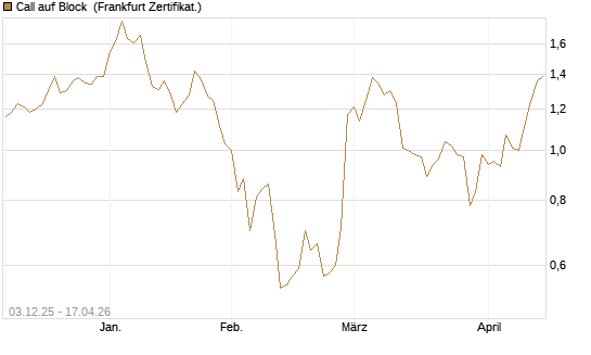 Call auf Block [Société Générale Effekten GmbH] Chart