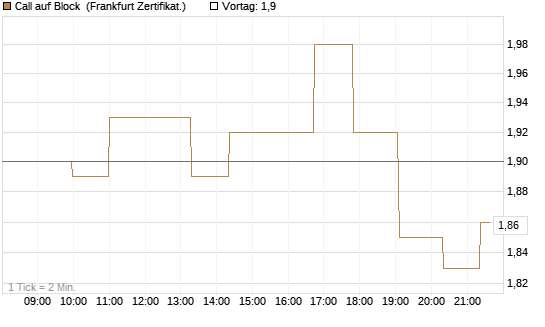 Call auf Block [Société Générale Effekten GmbH] Chart