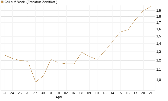 Call auf Block [Société Générale Effekten GmbH] Chart