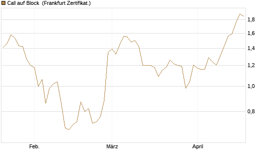 Call auf Block [Société Générale Effekten GmbH] Chart