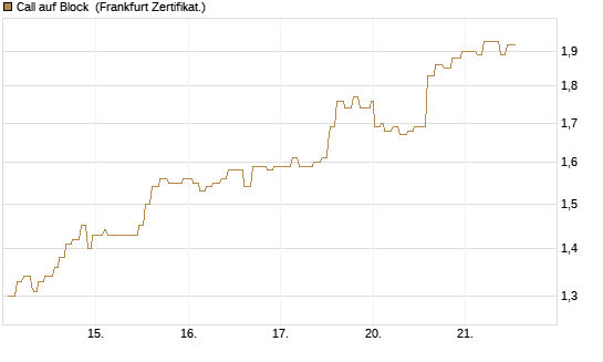 Call auf Block [Société Générale Effekten GmbH] Chart