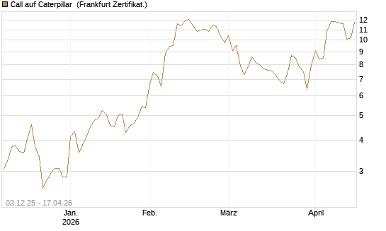 Call auf Caterpillar [Société Générale Effekten GmbH] Chart