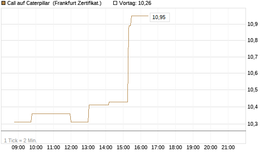 Call auf Caterpillar [Société Générale Effekten GmbH] Chart