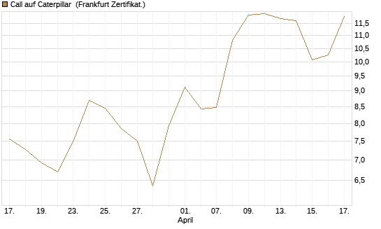 Call auf Caterpillar [Société Générale Effekten GmbH] Chart