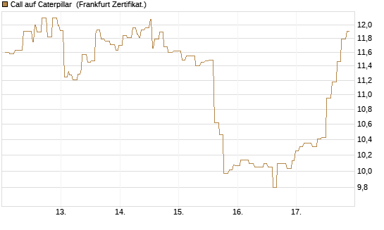 Call auf Caterpillar [Société Générale Effekten GmbH] Chart