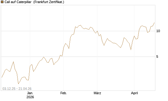 Call auf Caterpillar [Société Générale Effekten GmbH] Chart