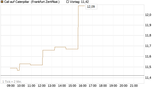Call auf Caterpillar [Société Générale Effekten GmbH] Chart
