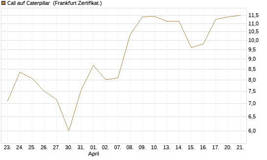Call auf Caterpillar [Société Générale Effekten GmbH] Chart