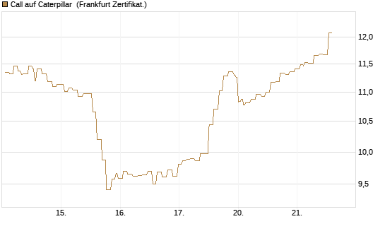 Call auf Caterpillar [Société Générale Effekten GmbH] Chart