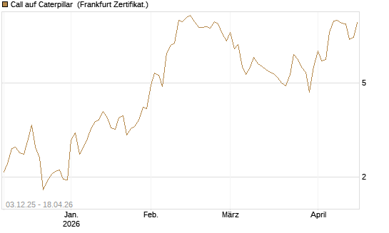 Call auf Caterpillar [Société Générale Effekten GmbH] Chart