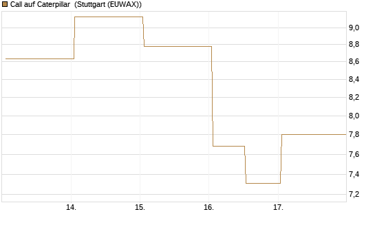 Call auf Caterpillar [Société Générale Effekten GmbH] Chart