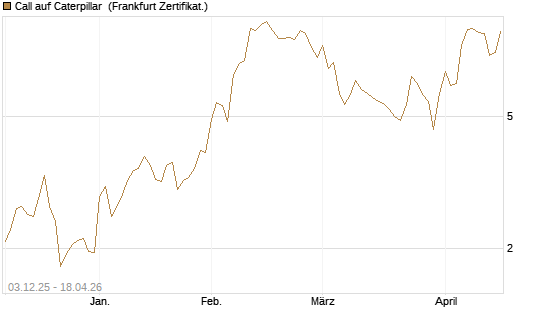 Call auf Caterpillar [Société Générale Effekten GmbH] Chart