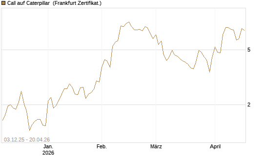 Call auf Caterpillar [Société Générale Effekten GmbH] Chart