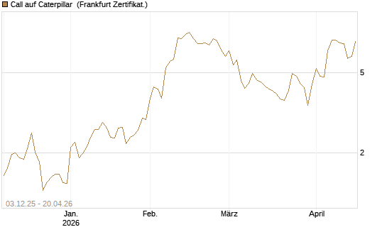 Call auf Caterpillar [Société Générale Effekten GmbH] Chart
