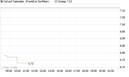 Call auf Caterpillar [Société Générale Effekten GmbH] Chart