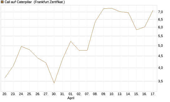 Call auf Caterpillar [Société Générale Effekten GmbH] Chart