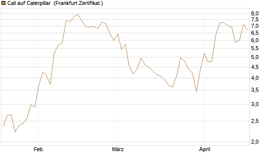 Call auf Caterpillar [Société Générale Effekten GmbH] Chart