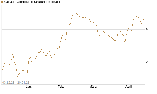 Call auf Caterpillar [Société Générale Effekten GmbH] Chart