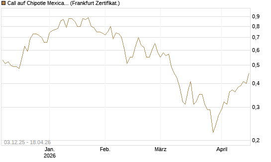 Call auf Chipotle Mexican Grill [Société Générale Effekten GmbH] Chart