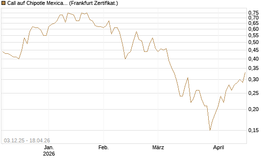 Call auf Chipotle Mexican Grill [Société Générale Effekten GmbH] Chart