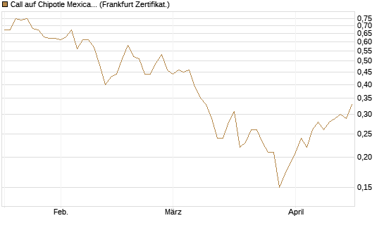 Call auf Chipotle Mexican Grill [Société Générale Effekten GmbH] Chart
