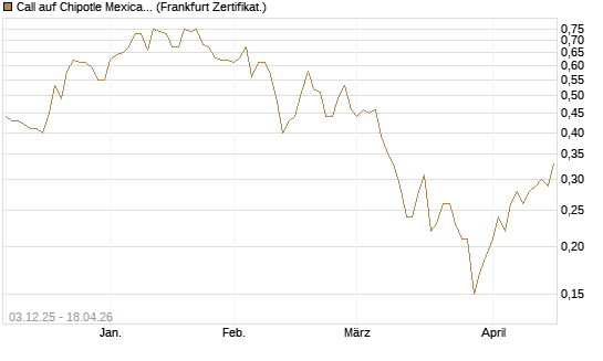 Call auf Chipotle Mexican Grill [Société Générale Effekten GmbH] Chart