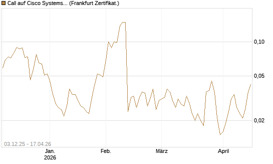 Call auf Cisco Systems [Société Générale Effekten GmbH] Chart