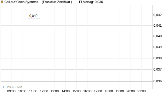 Call auf Cisco Systems [Société Générale Effekten GmbH] Chart