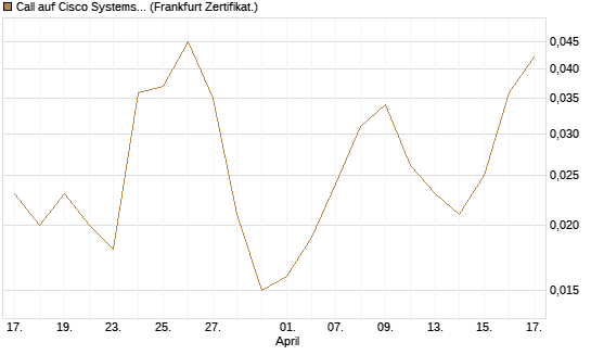 Call auf Cisco Systems [Société Générale Effekten GmbH] Chart