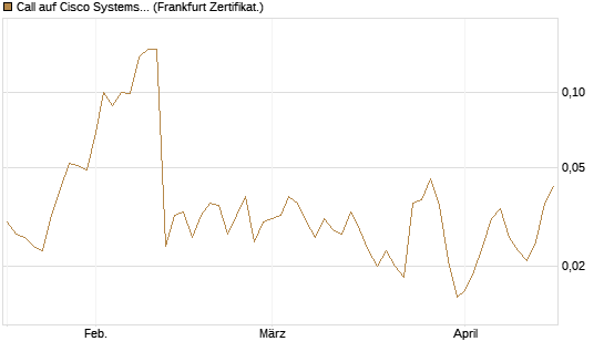 Call auf Cisco Systems [Société Générale Effekten GmbH] Chart