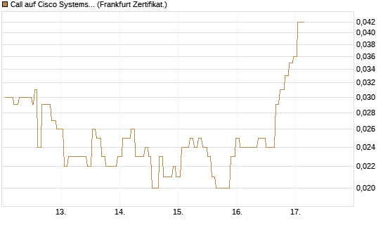 Call auf Cisco Systems [Société Générale Effekten GmbH] Chart