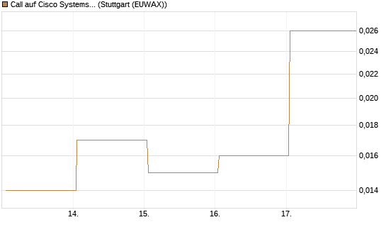 Call auf Cisco Systems [Société Générale Effekten GmbH] Chart
